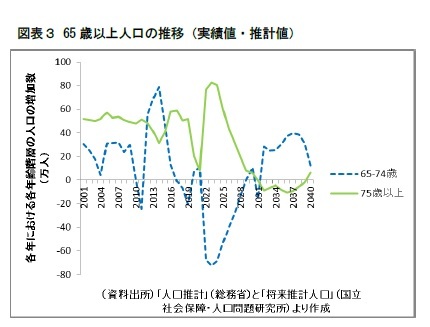 図表３ 65歳以上人口の推移（実績値・推計値）