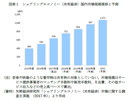 図表１　シェアリングエコノミー（共有経済）国内市場規模推移と予測