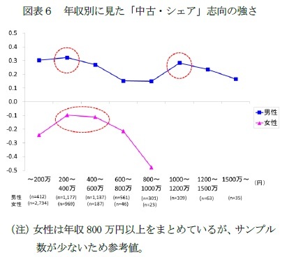 図表6 年収別に見た「中古・シェア」志向の強さ