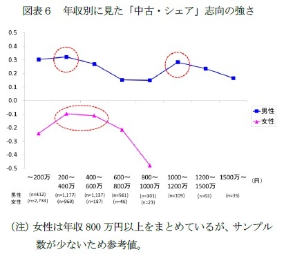 図表６　年収別に見た「中古・シェア」志向の強さ