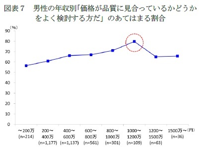図表7 男性の年収別「価格が品質に見合っているかどうかをよく検討する方だ」のあてはまる割合