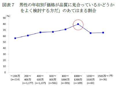 図表７　男性の年収別「価格が品質に見合っているかどうかをよく検討する方だ」のあてはまる割合