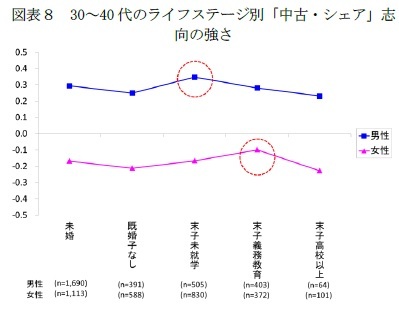 図表8 30~40代のライフステージ別「中古・シェア」志向の強さ