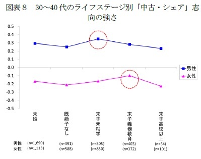 図表８　30～40代のライフステージ別「中古・シェア」志向の強さ