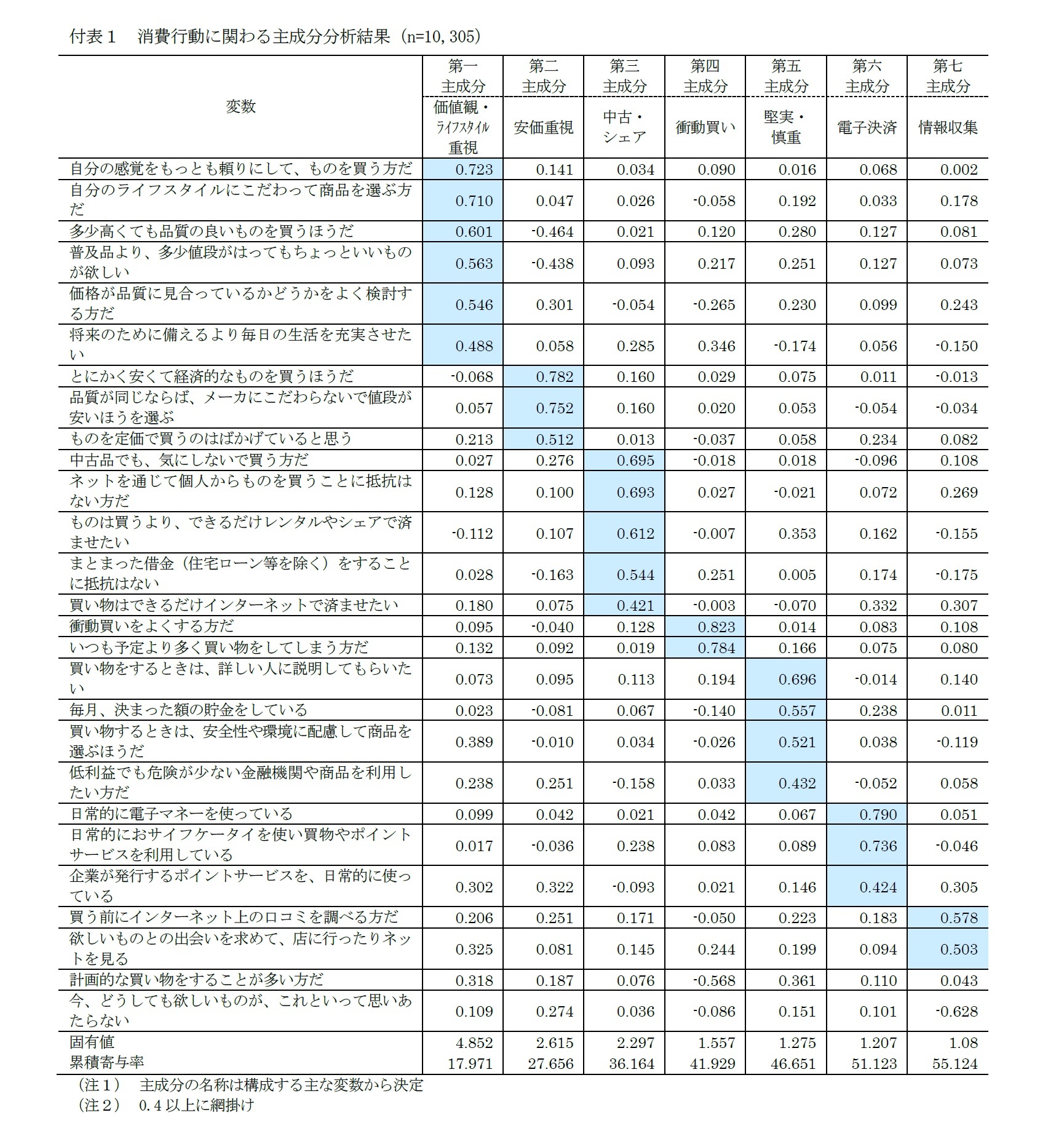 付表１　消費行動に関わる主成分分析結果（n=10,305）