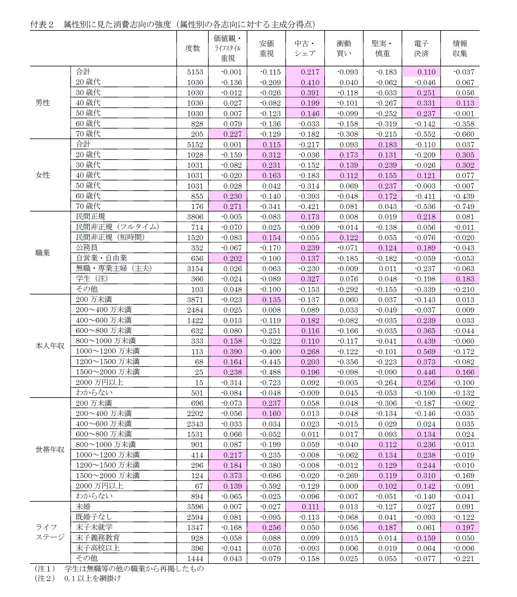 付表2 属性別に見た消費志向の強度(属性別の各志向に対する因子得点)