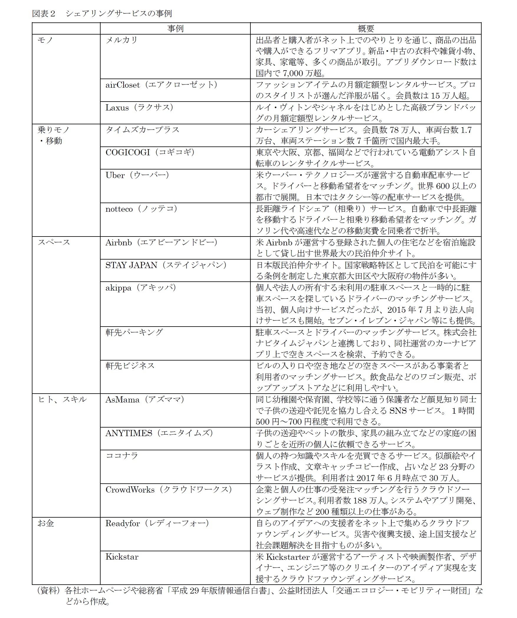 図表２　シェアリングサービスの事例