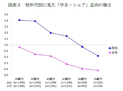 図表３　性年代別に見た「中古・シェア」志向の強さ