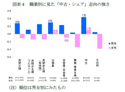 図表４　職業別に見た「中古・シェア」志向の強さ