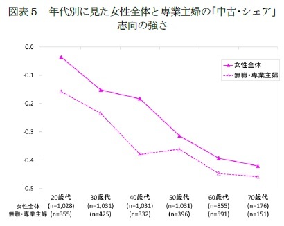 図表５　年代別に見た女性全体と専業主婦の「中古・シェア」志向の強さ