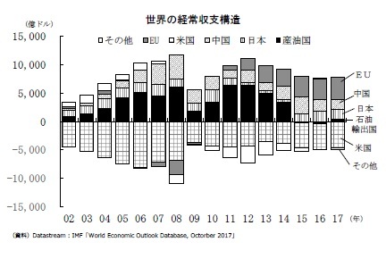 世界の経常収支構造