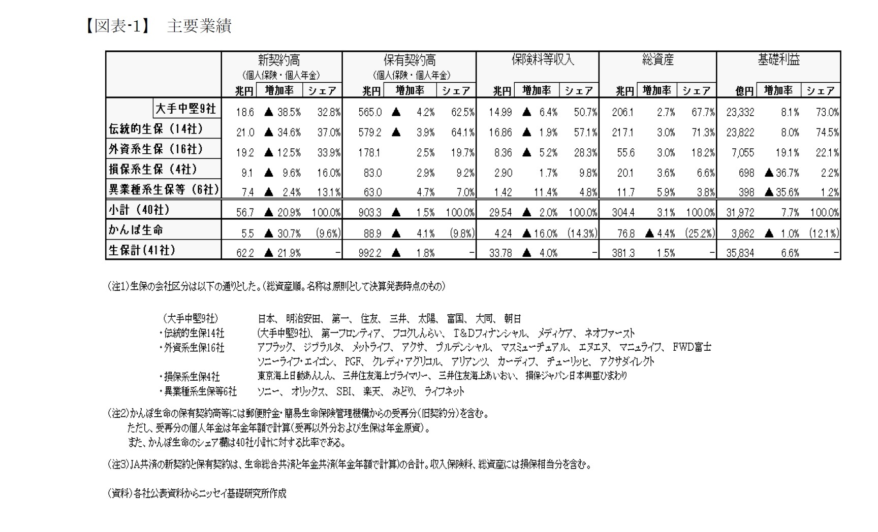 【図表-1】 主要業績
