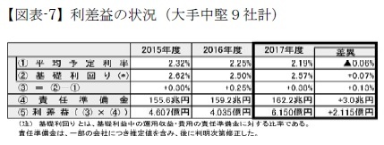【図表-7】利差益の状況（大手中堅９社計）
