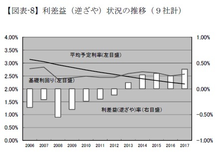 【図表-8】利差益(逆ざや)状況の推移(9社計)