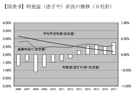 【図表-8】利差益（逆ざや）状況の推移（９社計）