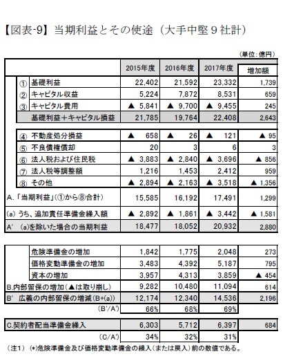 【図表-9】当期利益とその使途(大手中堅9社計)