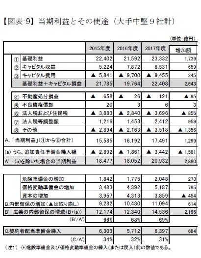 【図表-9】当期利益とその使途（大手中堅９社計）