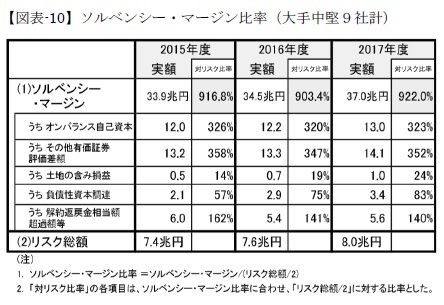 【図表-10】ソルベンシー・マージン比率(大手中堅9社計)