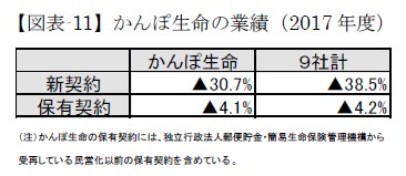 【図表-11】かんぽ生命の業績(2017年度)