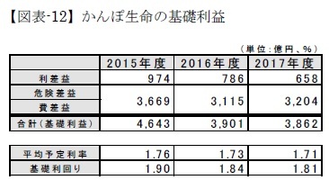 【図表-12】かんぽ生命の基礎利益