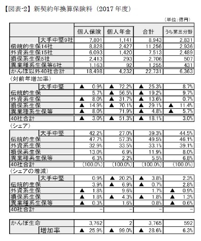 【図表-2】新契約年換算保険料(2017年度)