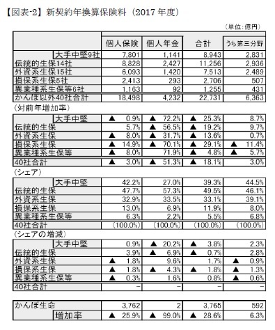 【図表-2】新契約年換算保険料（2017年度）