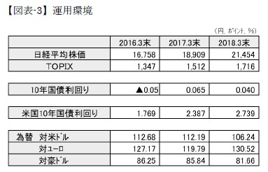 【図表-3】運用環境
