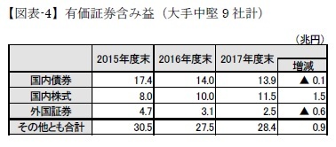 【図表-4】有価証券含み益（大手中堅9社計）