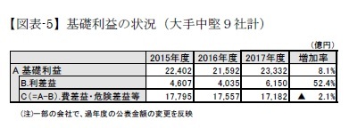 【図表-5】基礎利益の状況（大手中堅９社計）