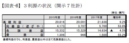 【図表-6】3利源の状況(開示7社計)