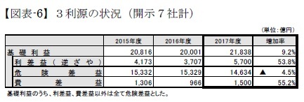 【図表-6】３利源の状況（開示７社計）