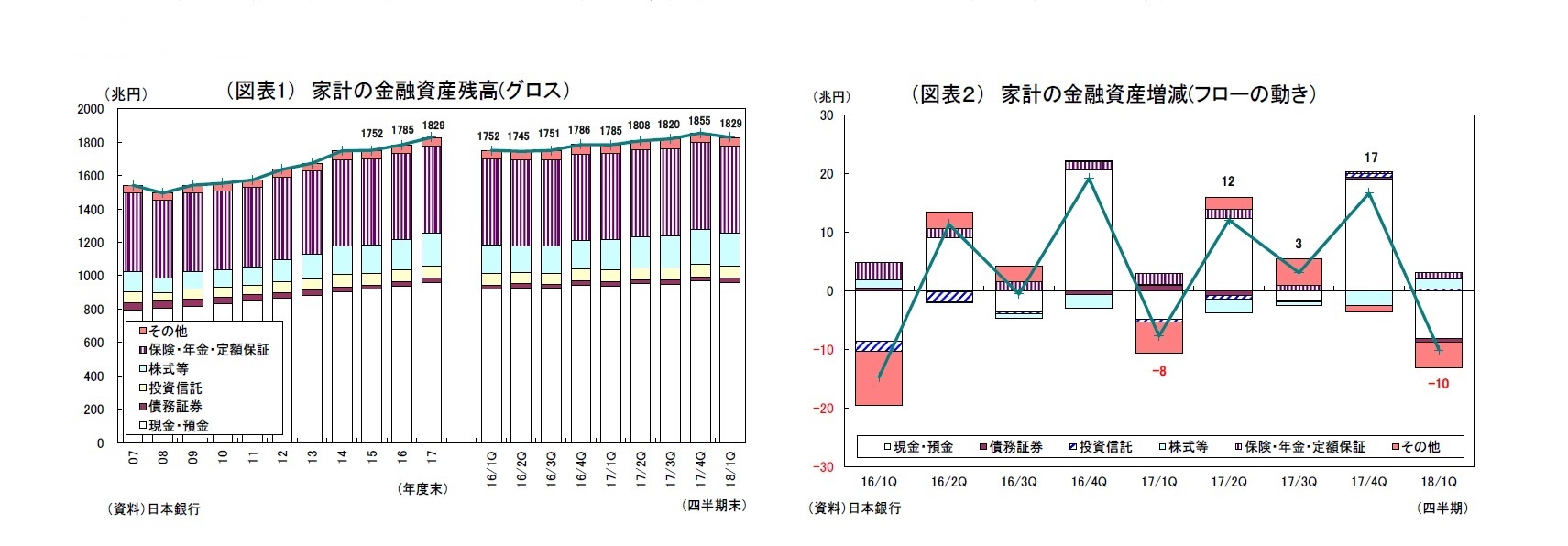 （図表1） 家計の金融資産残高(グロス）/（図表２） 家計の金融資産増減(フローの動き）