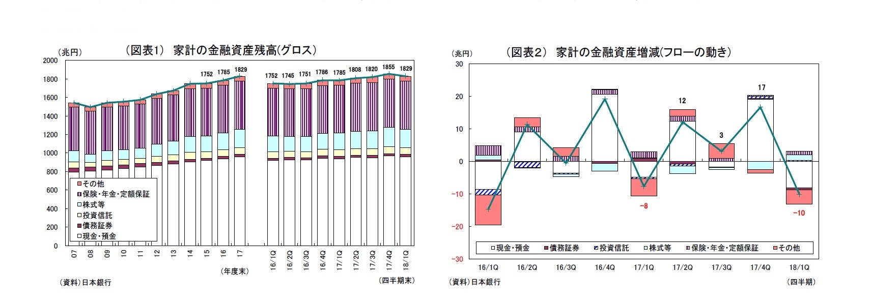 (図表1) 家計の金融資産残高(グロス)/(図表2) 家計の金融資産増減(フローの動き)