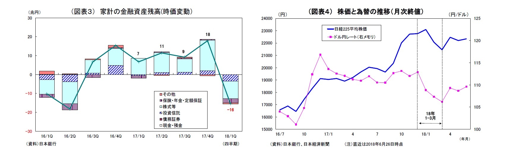 (図表3) 家計の金融資産残高(時価変動)/(図表4) 株価と為替の推移(月次終値)
