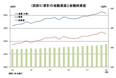 （図表５）家計の金融資産と金融純資産