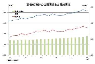 （図表５）家計の金融資産と金融純資産