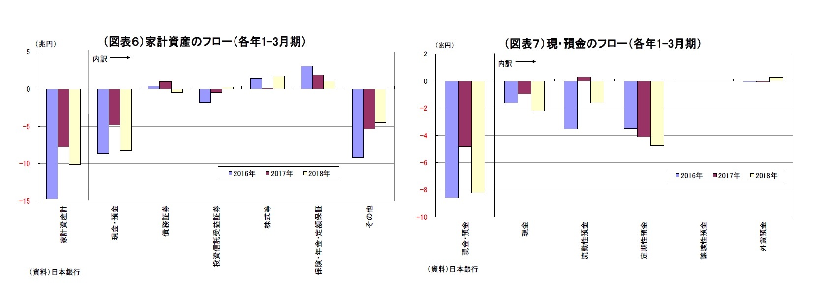 （図表６）家計資産のフロー（各年1-3月期）/（図表７）現・預金のフロー（各年1-3月期）