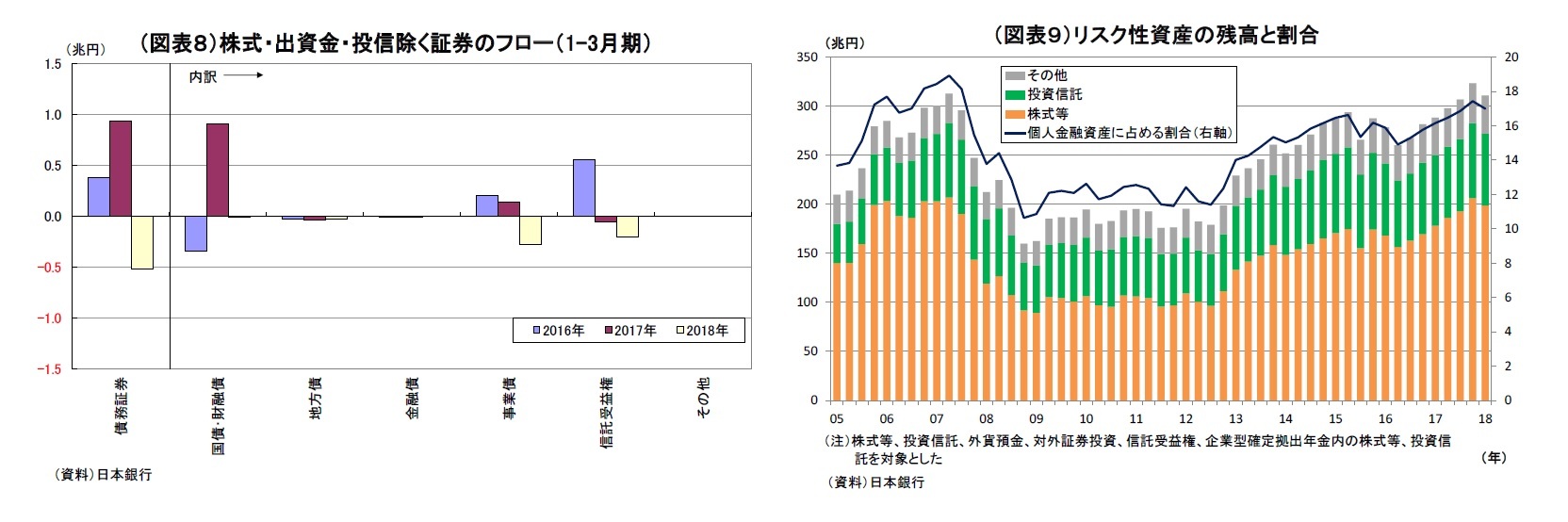 （図表８）株式・出資金・投信除く証券のフロー（1-3月期）/（図表９）リスク性資産の残高と割合