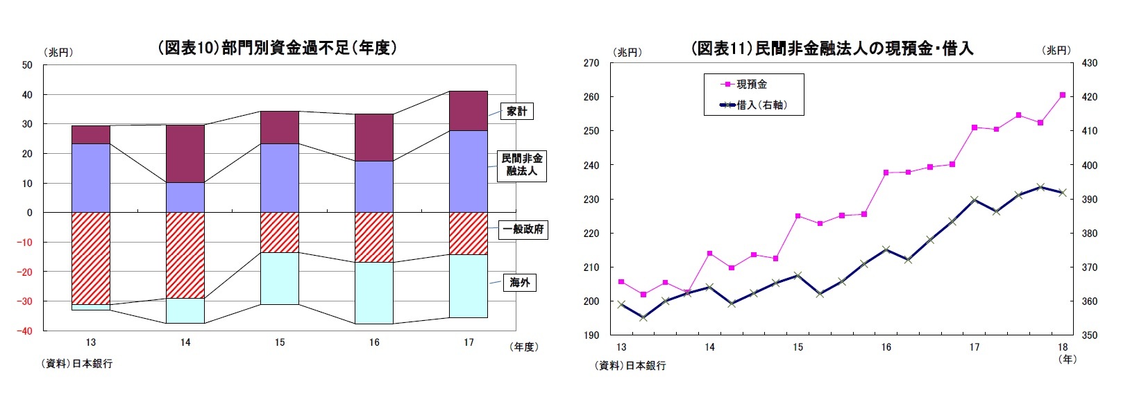 （図表10）部門別資金過不足（年度）/(図表11）民間非金融法人の現預金・借入