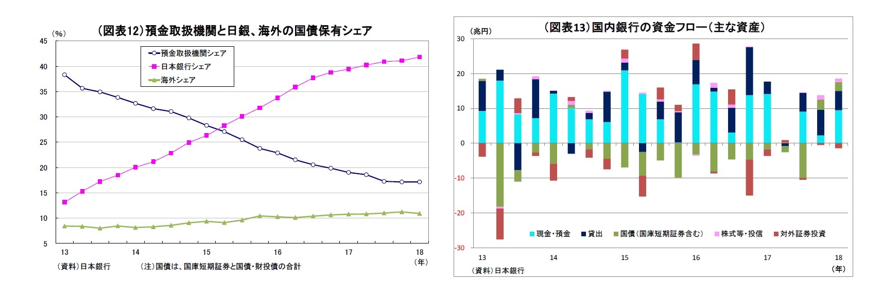 (図表12)預金取扱機関と日銀、海外の国債保有シェア/(図表13)国内銀行の資金フロー(主な資産)
