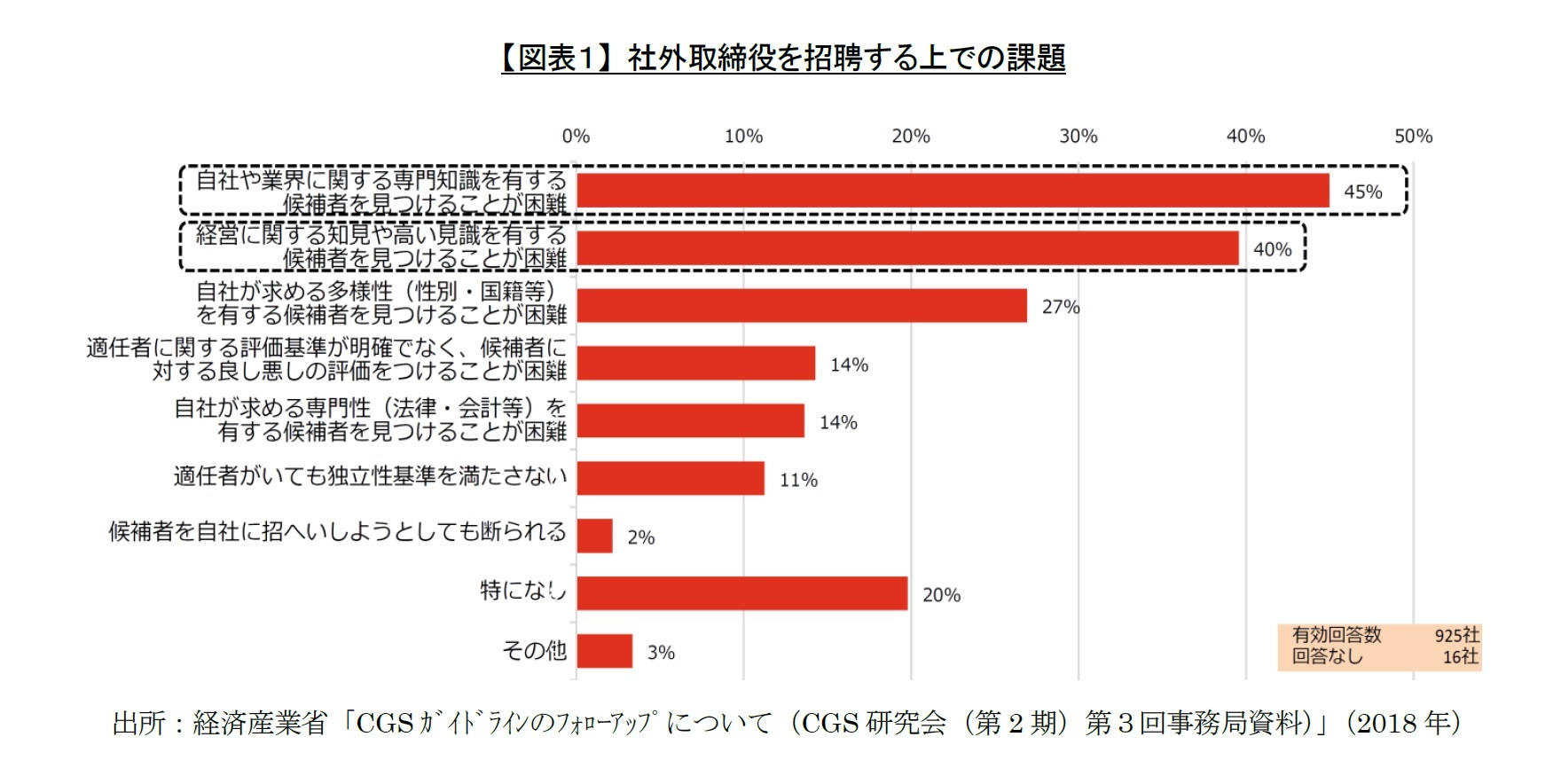 【図表１】 社外取締役を招聘する上での課題