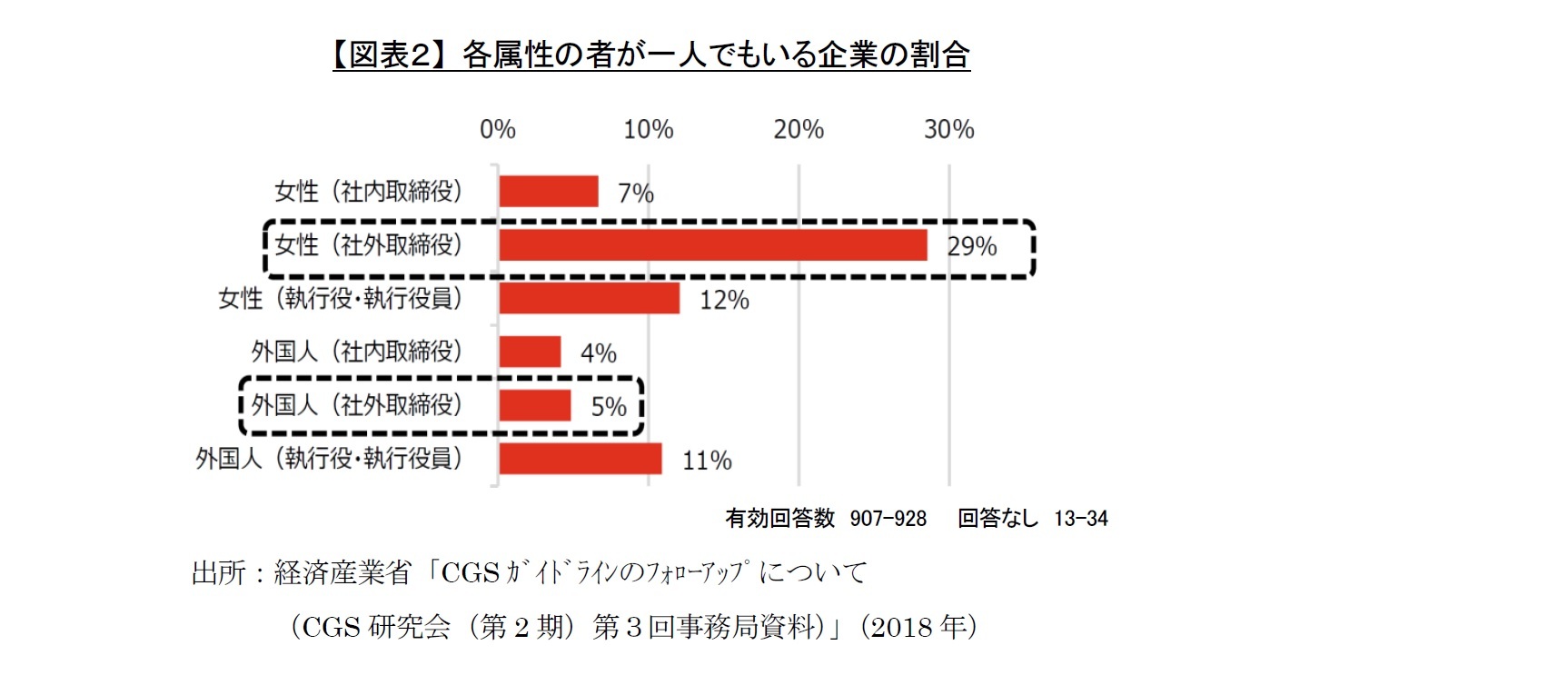 【図表２】 各属性の者が一人でもいる企業の割合