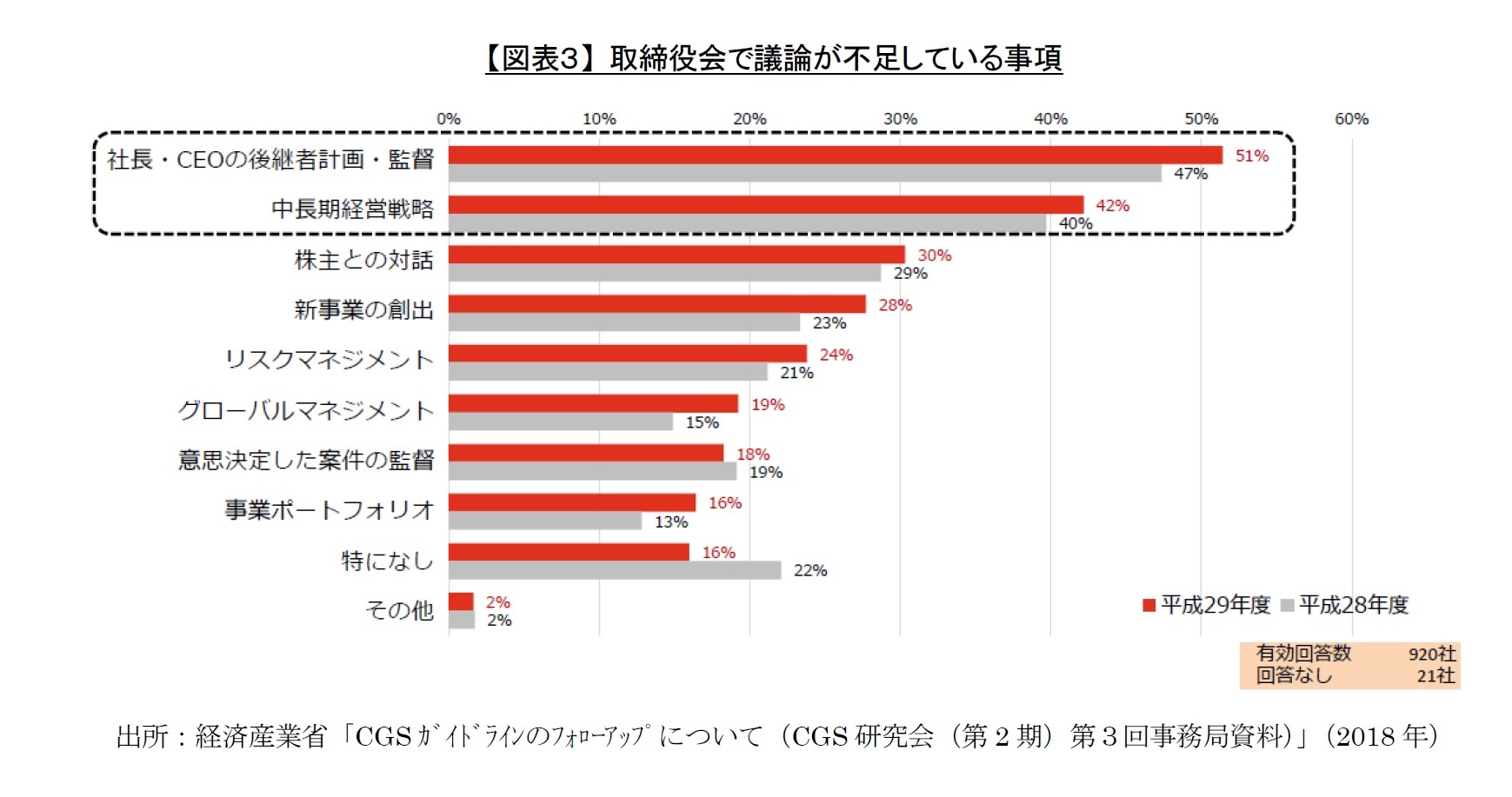 【図表３】 取締役会で議論が不足している事項