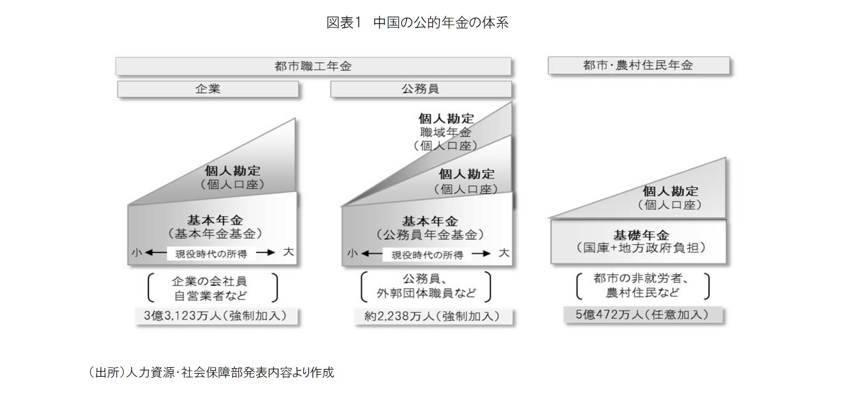 図表1 中国の公的年金の体系