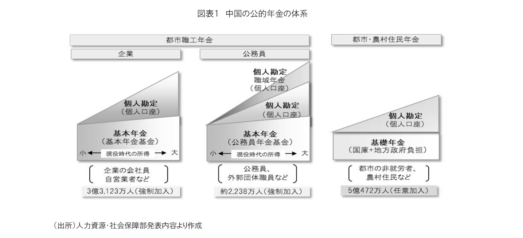 図表１　中国の公的年金の体系
