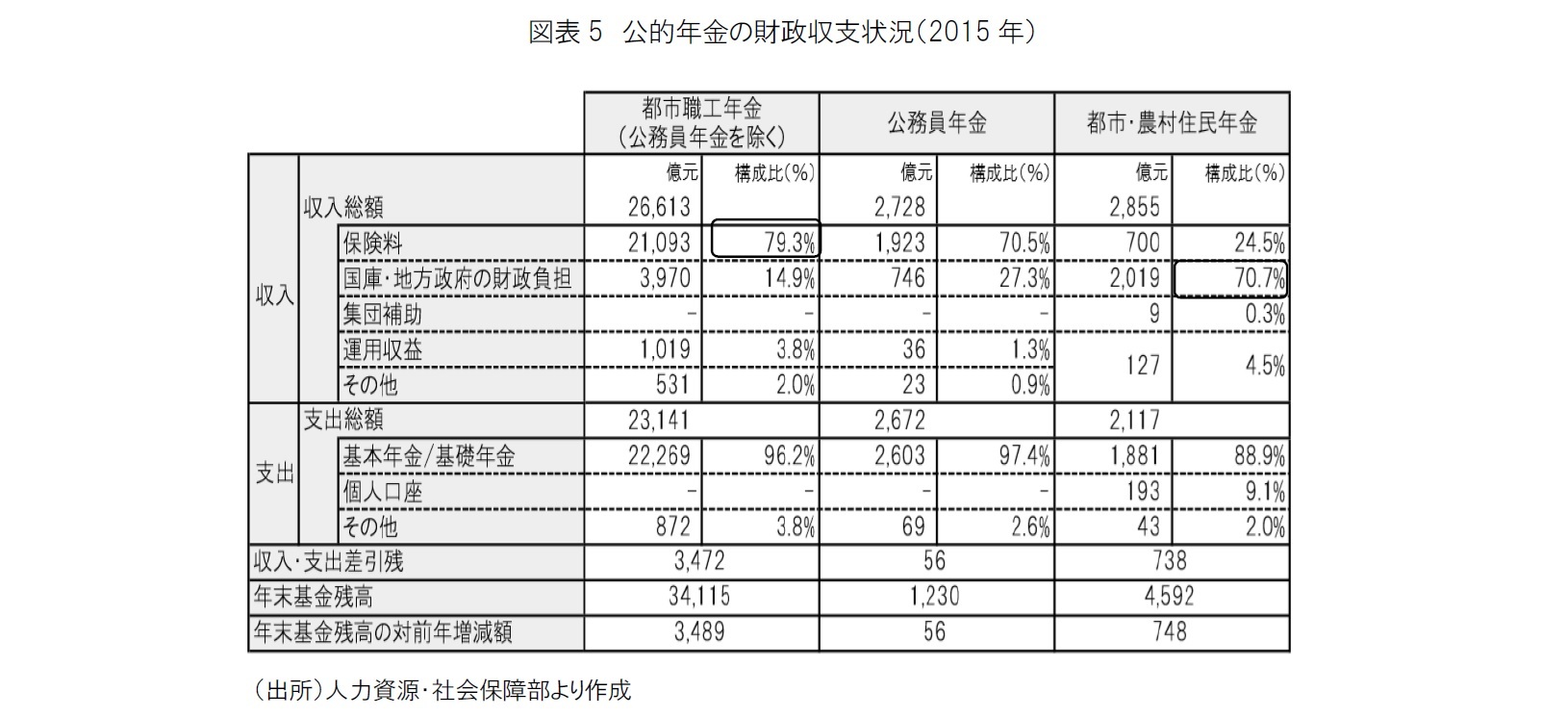 図表5　公的年金の財政収支状況（2015年）