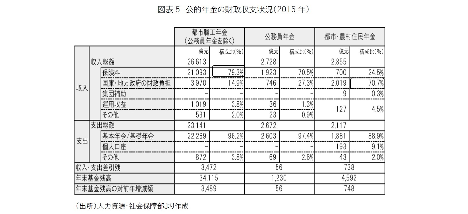 図表5 公的年金の財政収支状況(2015年)