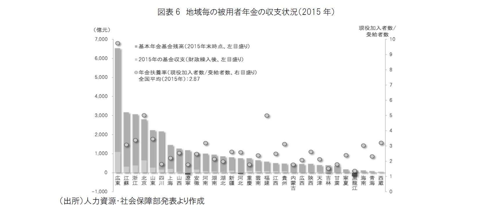 図表6 地域毎の被用者年金の収支状況(2015年)