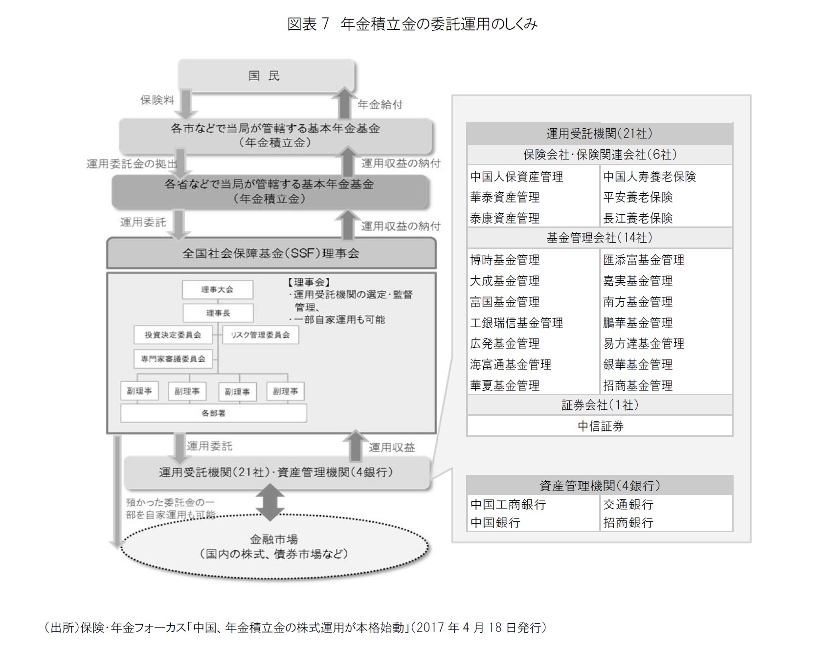 図表7 年金積立金の委託運用のしくみ