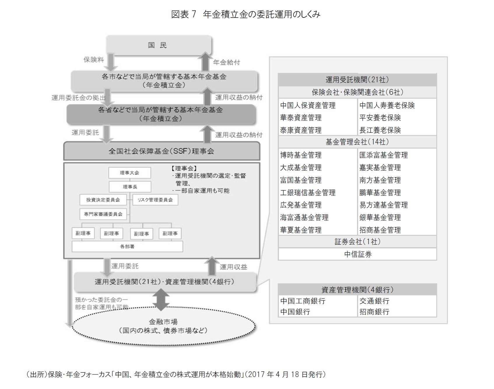 図表7　年金積立金の委託運用のしくみ